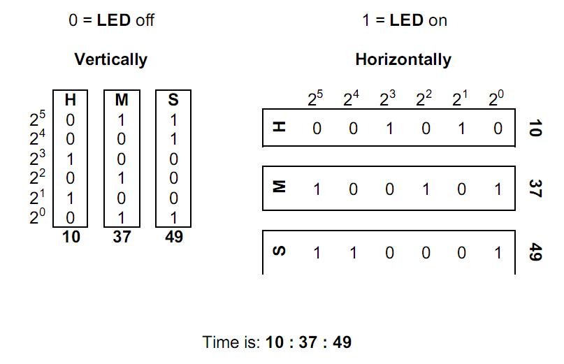 1962Binary Clock